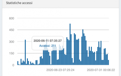 controllo accessi incloud