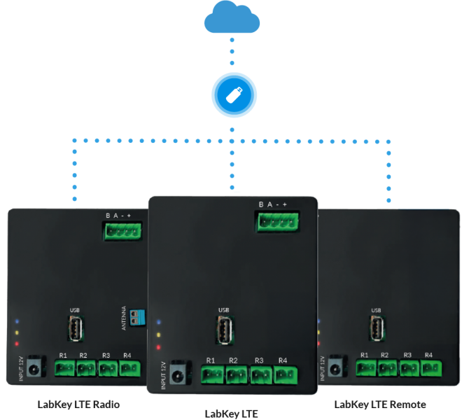 Access Control: LabKey Products