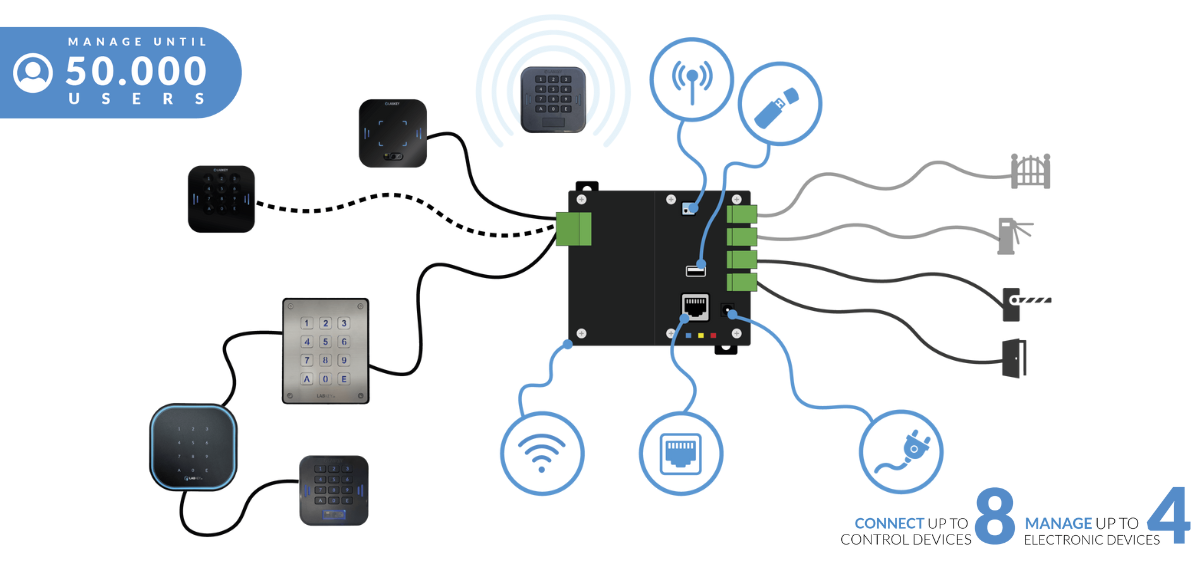 nuova-centraline-LabKey-per-la-gestione-accessi-intelligente-e-connessa