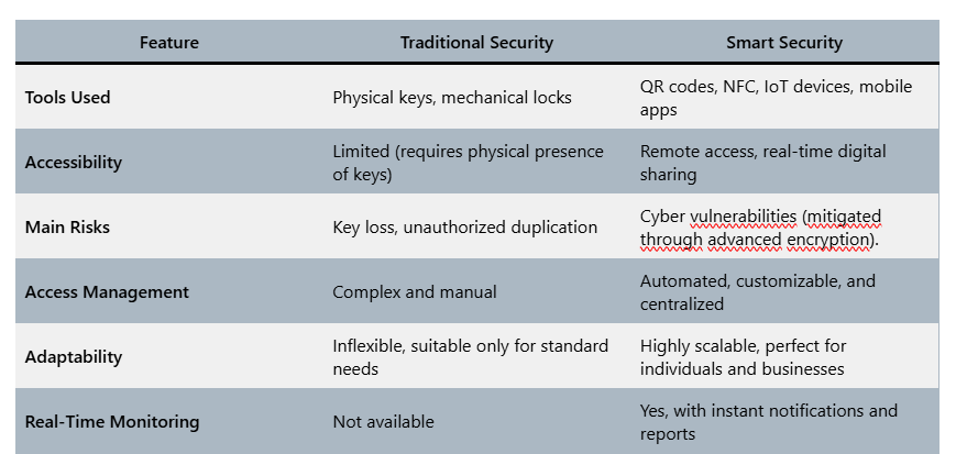 Comparative Table Traditional Devices vs. Smart Devices