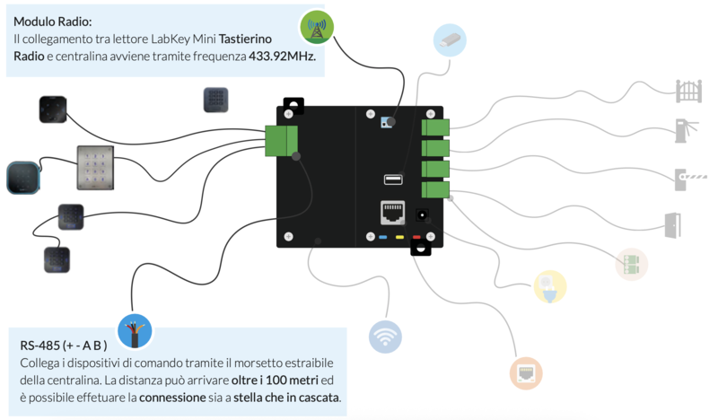 collegamento centrale con dispositivi di comando