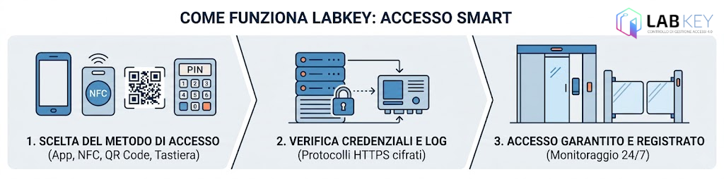 Controllo accessi LabKey - Come funziona il sistema