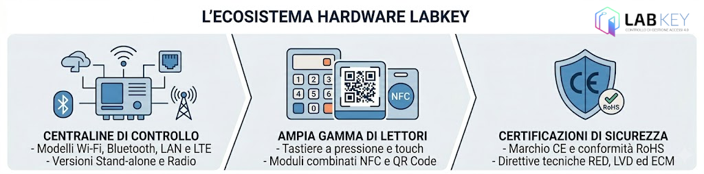Controllo accessi LabKey - Ecosistema hardware LabKey