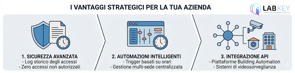 Controllo accessi LabKey - I vantaggi strategici per l'azienda