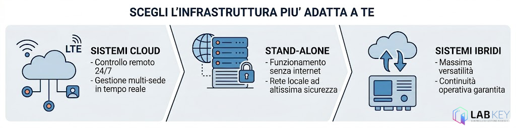 Controllo accessi LabKey - Scegli l'infrastruttura più adatta a te